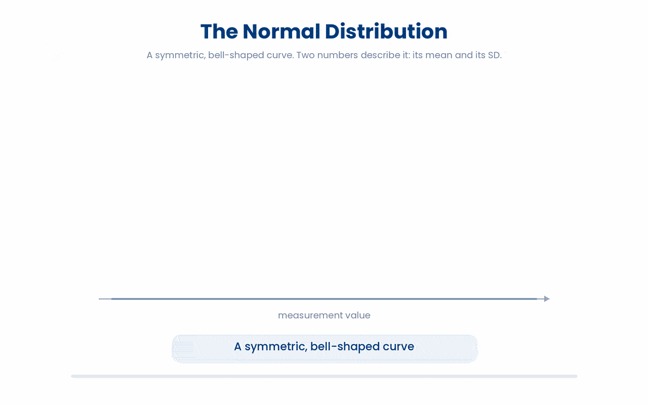The Normal distribution is a symmetric, bell-shaped curve fully described by two numbers: its mean, which fixes where the peak sits on the value scale, and its standard deviation, which fixes how widely the values spread around that peak.