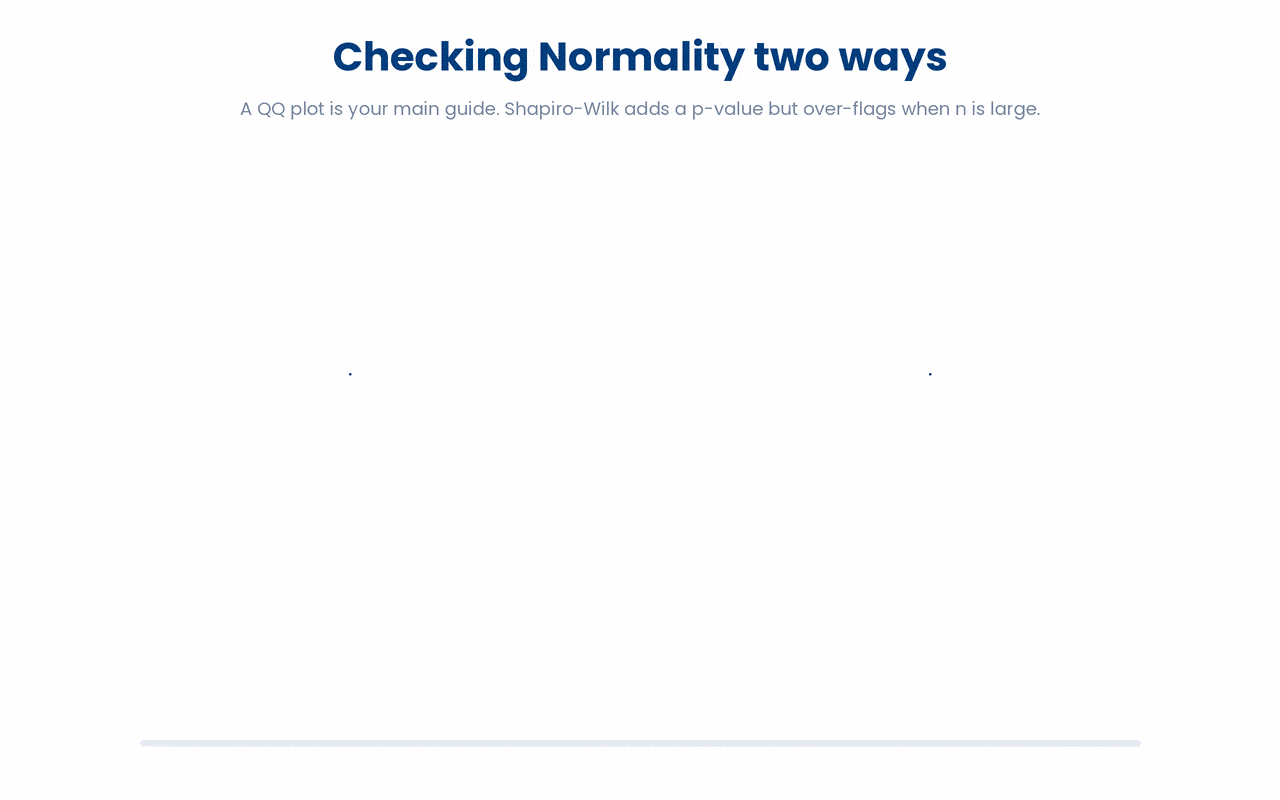 A QQ plot is the primary, visual check for Normality, points hugging the reference line mean roughly Normal, and Shapiro-Wilk's p-value only confirms that read rather than overruling it, because in large samples the test flags trivial, harmless departures.