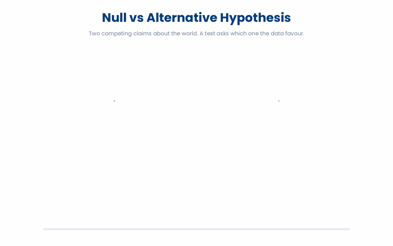 A hypothesis test is not an even contest. You assume the null, set the alternative aside, and reject the null only when the data would be too surprising for it to be true.