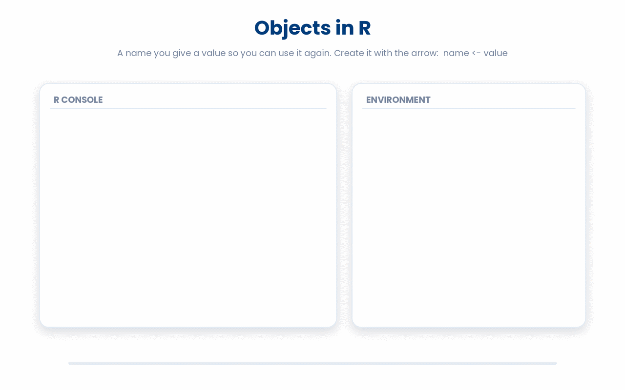 An object is a name bound to a value with <-; once stored, the name stands in for that value so you can read it and compute with it, and using it does not change it.