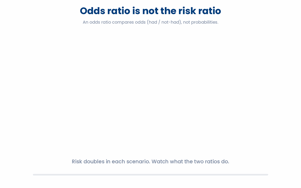 An odds ratio and a risk ratio coincide only when the outcome is rare; when the outcome is common the odds ratio sits further from 1 than the risk ratio, so the same doubling of risk can be made to look like a much larger effect.