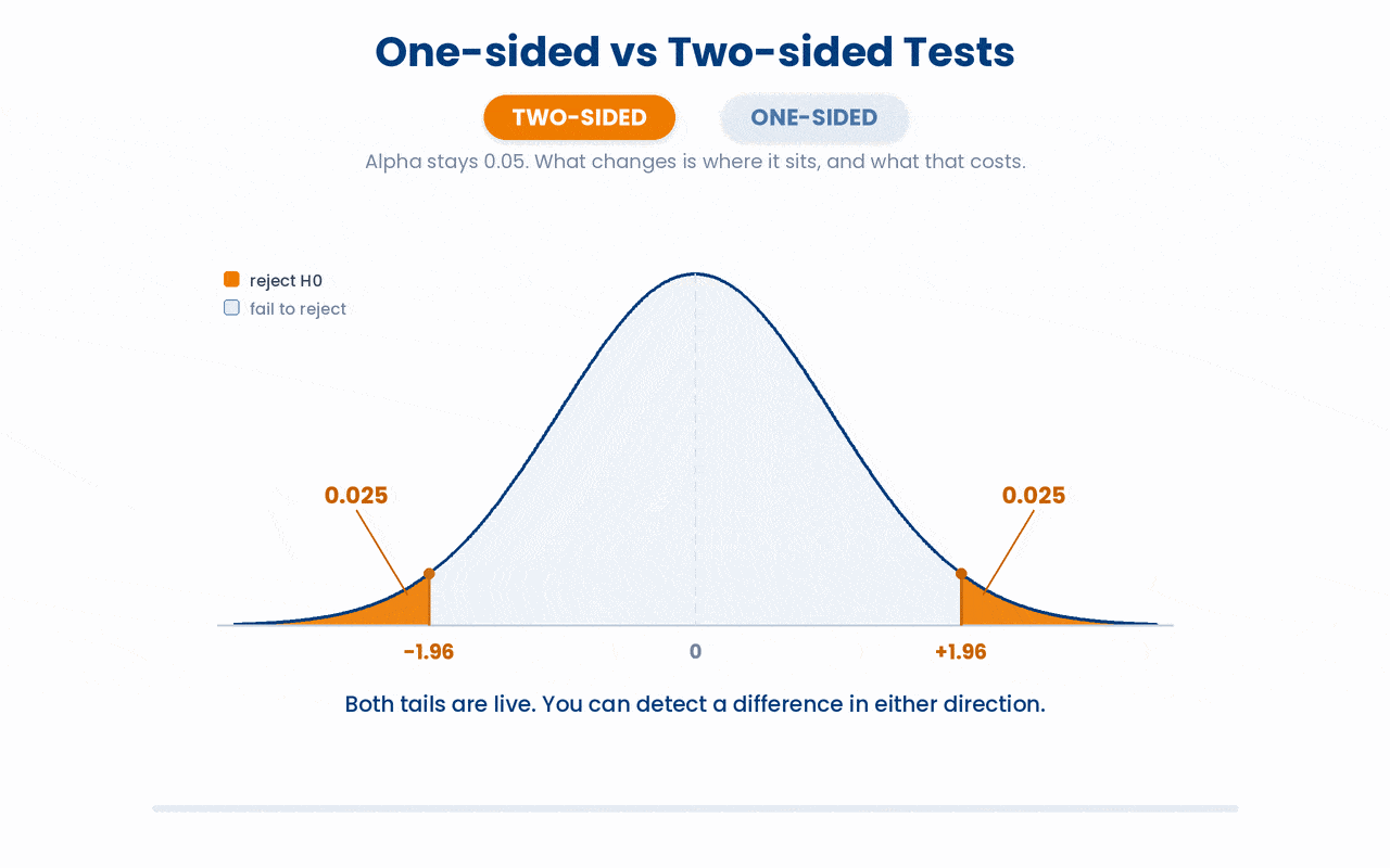 A one-sided test spends all of alpha in a single tail, which lowers the cutoff and buys more power in that direction, at the price of being unable to detect a real effect the other way.