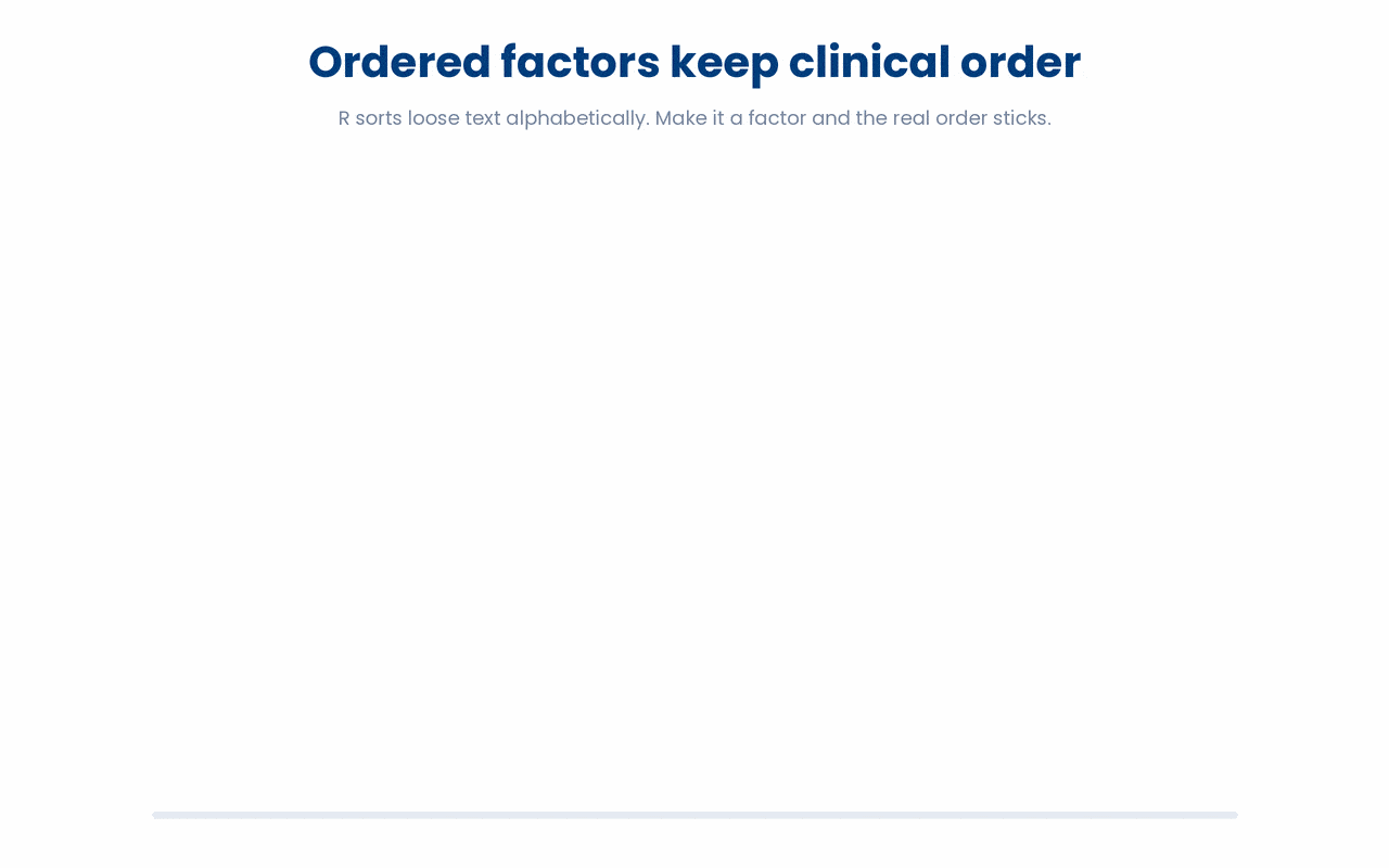 Storing an ordered category as a factor makes R respect its real-world clinical sequence in tables and plots, instead of falling back to alphabetical order.