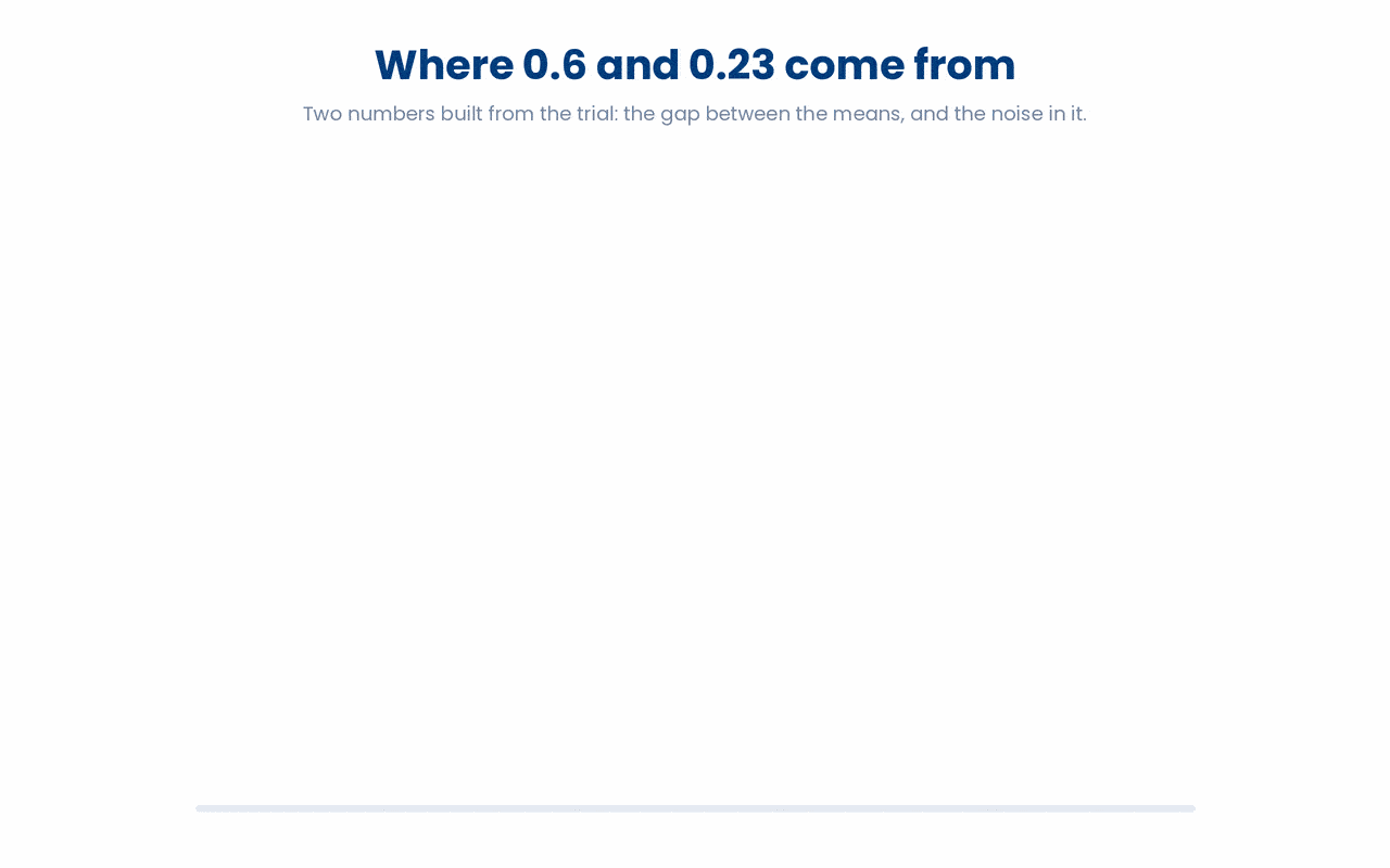 The t-statistic is just the gap between the group means divided by the standard error of that gap, and the p-value is the tail area beyond it, so seeing 0.6 and 0.23 built from the means, SD, and sample size shows exactly where the test statistic comes from before it is interpreted.