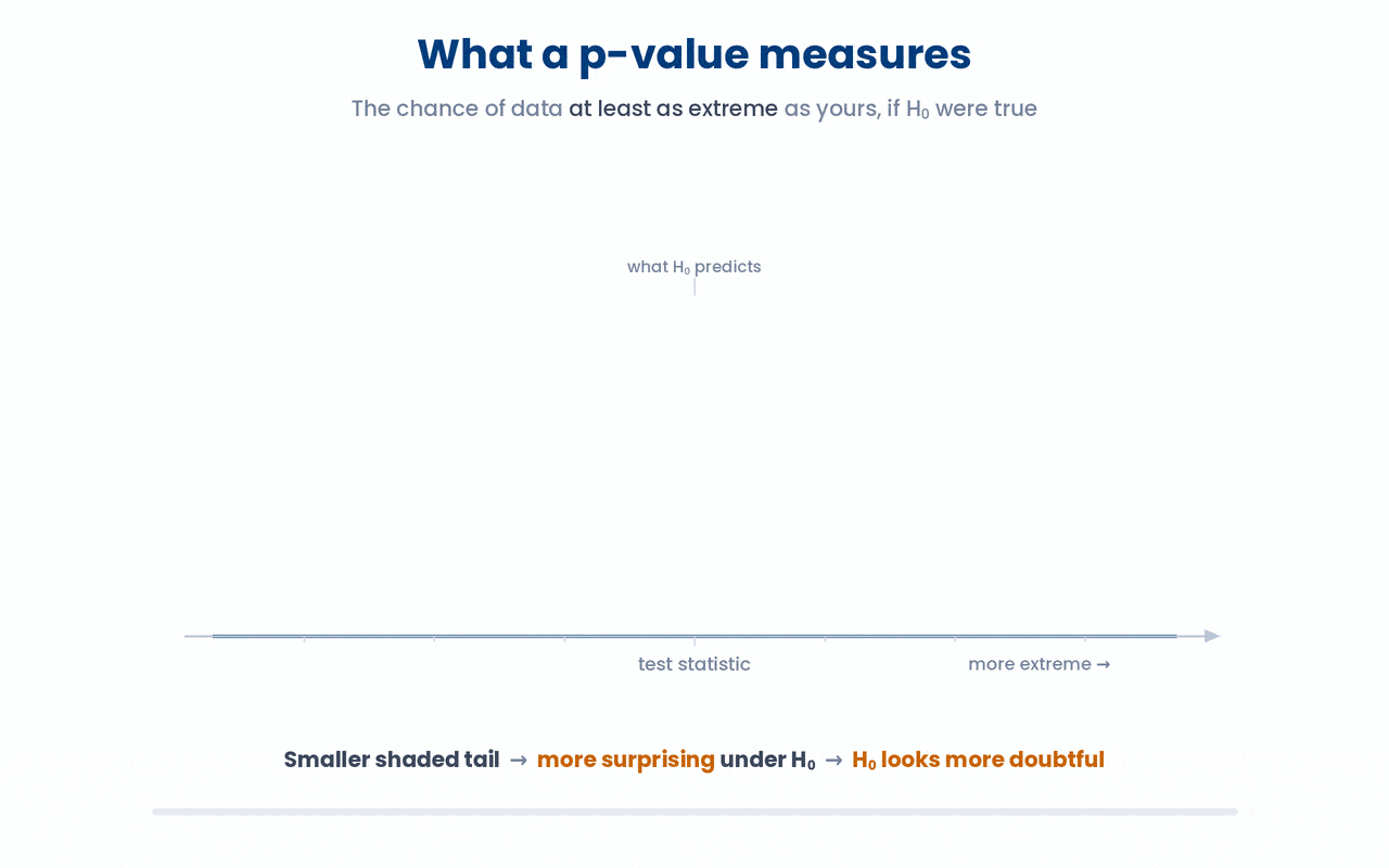 The p-value is the area in the tail of the null distribution beyond your statistic, so the further out your data lands, the smaller that area and the more it strains the null hypothesis.