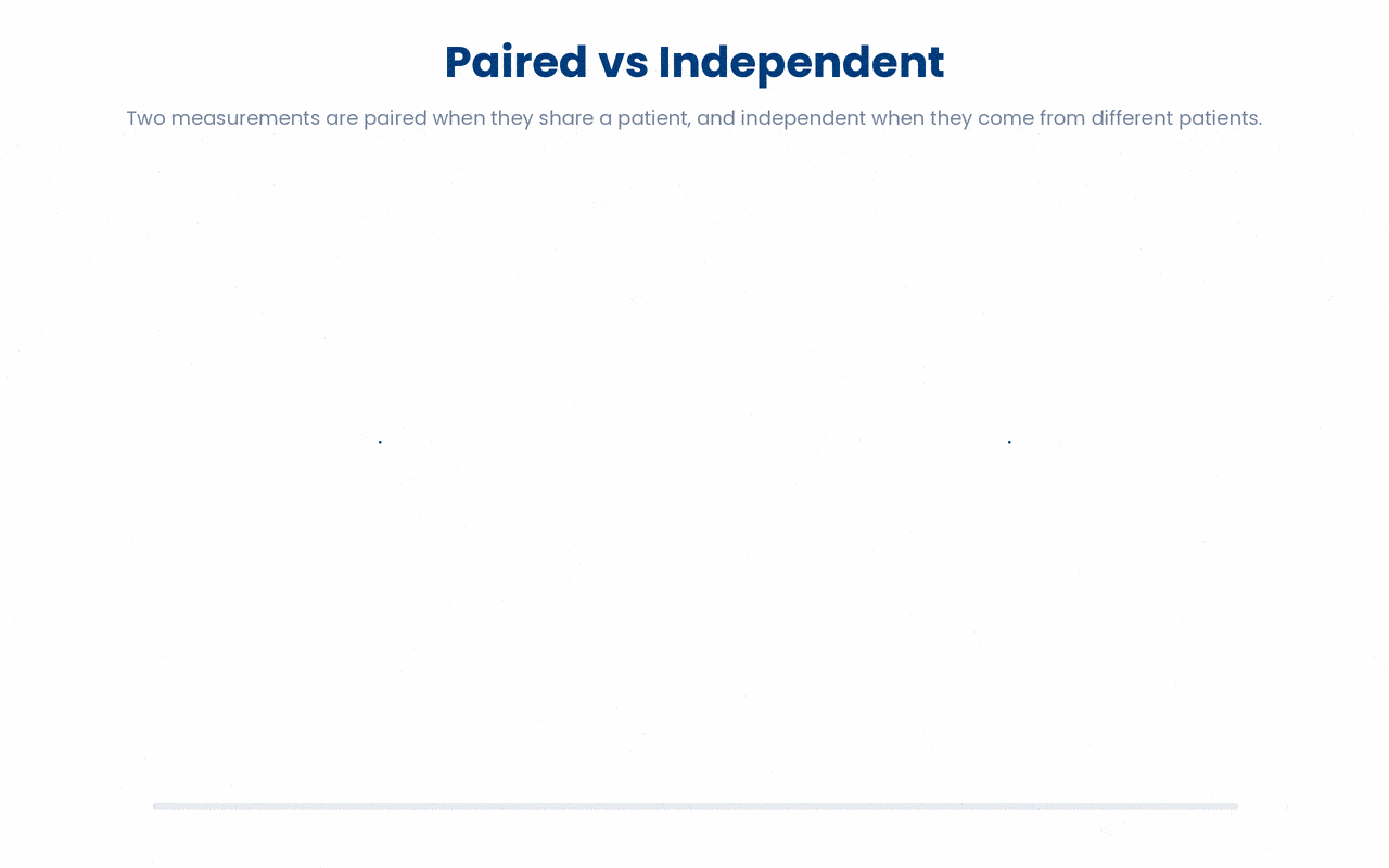 A learner walks away understanding that two measurements are paired when they come from the same patient and are therefore linked rather than independent, whereas independent measurements come from different patients with nothing tying them together.