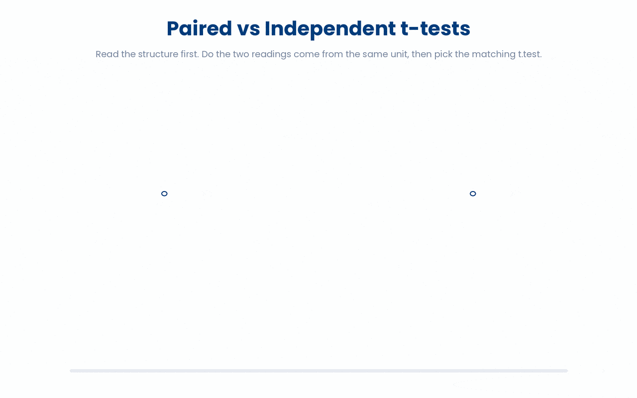 The learner walks away able to look at any two columns of trial data and decide, before writing a line of R, whether the comparison is within the same units (paired) or between different groups (independent), and to report the result as a difference in clinical units.