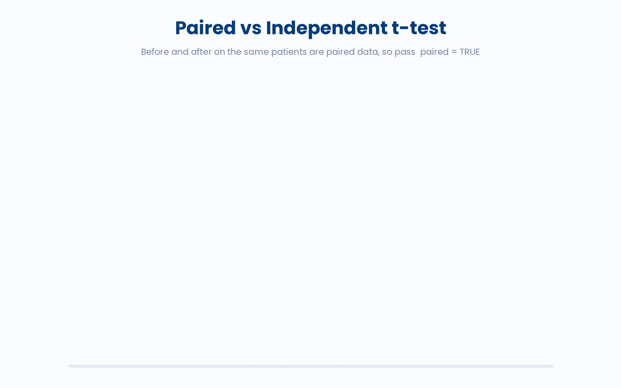 Before-and-after measurements on the same people are paired, so linking each patient to themself removes between-patient noise and makes the paired t-test far more powerful than wrongly treating the two time points as independent groups.