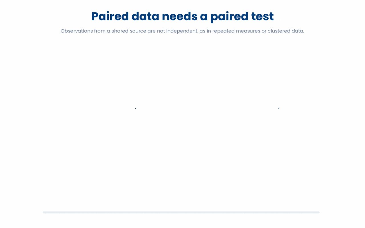 When observations share a source they are not independent, so pairing within the source removes the between-unit spread that would otherwise swamp a plain two-sample test.