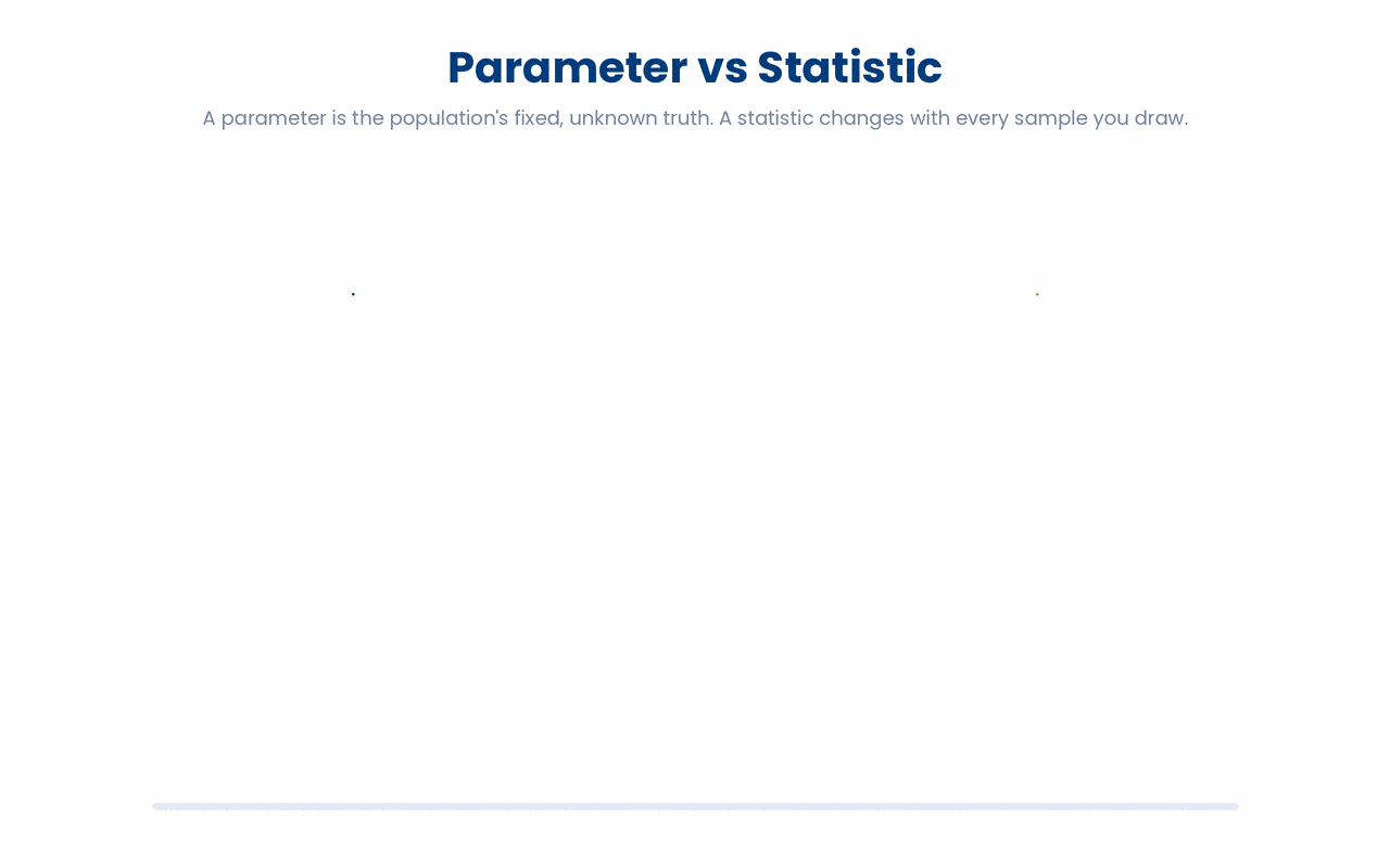 A population parameter such as the true mean μ is a fixed but unknown constant, whereas a sample statistic such as x̄ takes a different value in every sample, so any single sample mean is only an estimate of the truth rather than the truth itself.