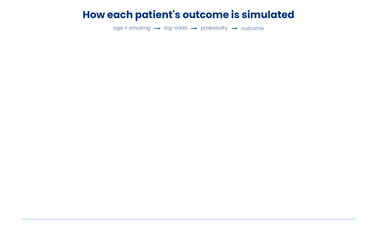 Each patient's complication is not read off a table but generated: their risk factors are added into a log-odds, the logistic function turns that into a probability, and a single random draw against that probability decides the 0 or 1, so the model's real output is a probability, not a certainty.