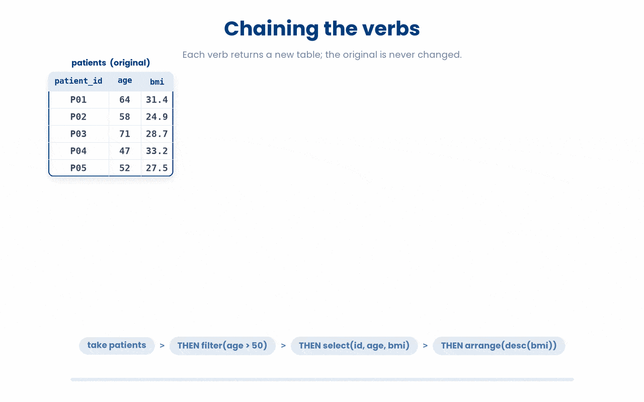 A pipe chain reads aloud as "take patients, THEN filter, THEN select, THEN arrange," and because every verb returns a brand-new data frame the original patients table is never touched — to keep a result you must assign it back with <- or keep piping.
