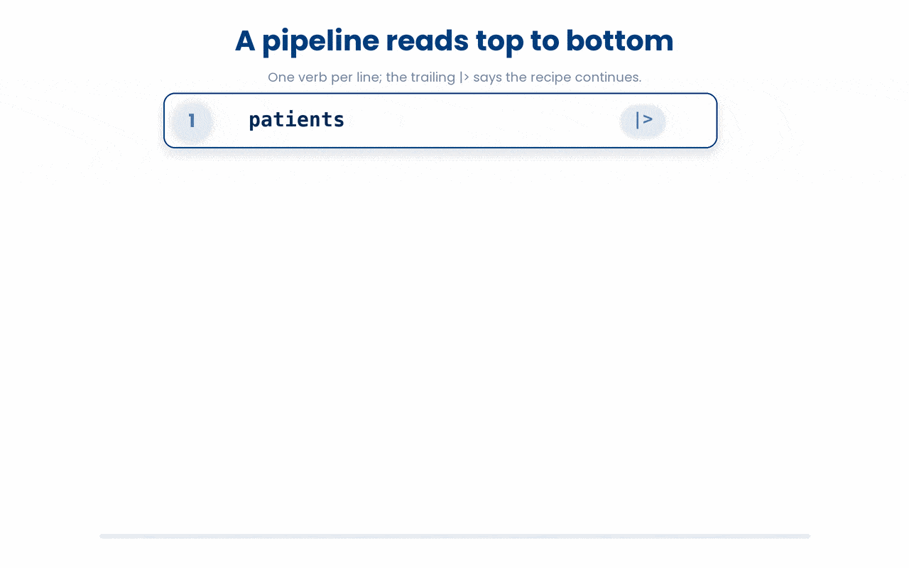 Writing each verb on its own line turns a pipeline into a numbered procedure you read top to bottom, and the trailing |> at the end of a line is the signal that tells R the recipe continues onto the next step.