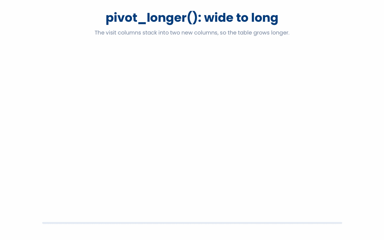 pivot_longer() stacks the visit columns into a name column and a value column, turning each patient's two visits into two separate rows so the table grows longer.
