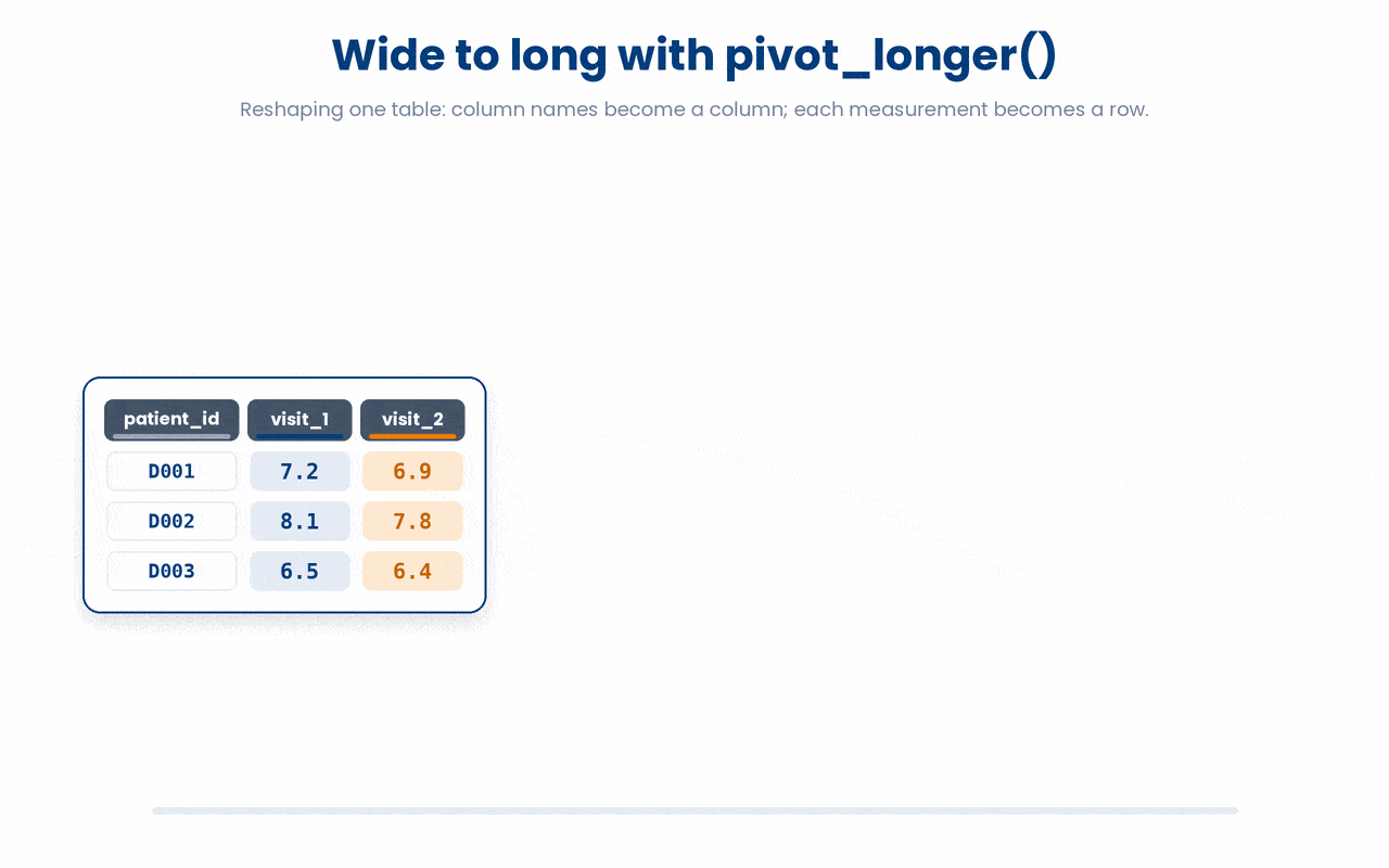 pivot_longer() reshapes a wide table to long by turning the value-column names (visit_1, visit_2) into entries of a new visit column and collapsing their cells into a single hba1c column, so every measurement gets its own row and each patient_id repeats once per visit.