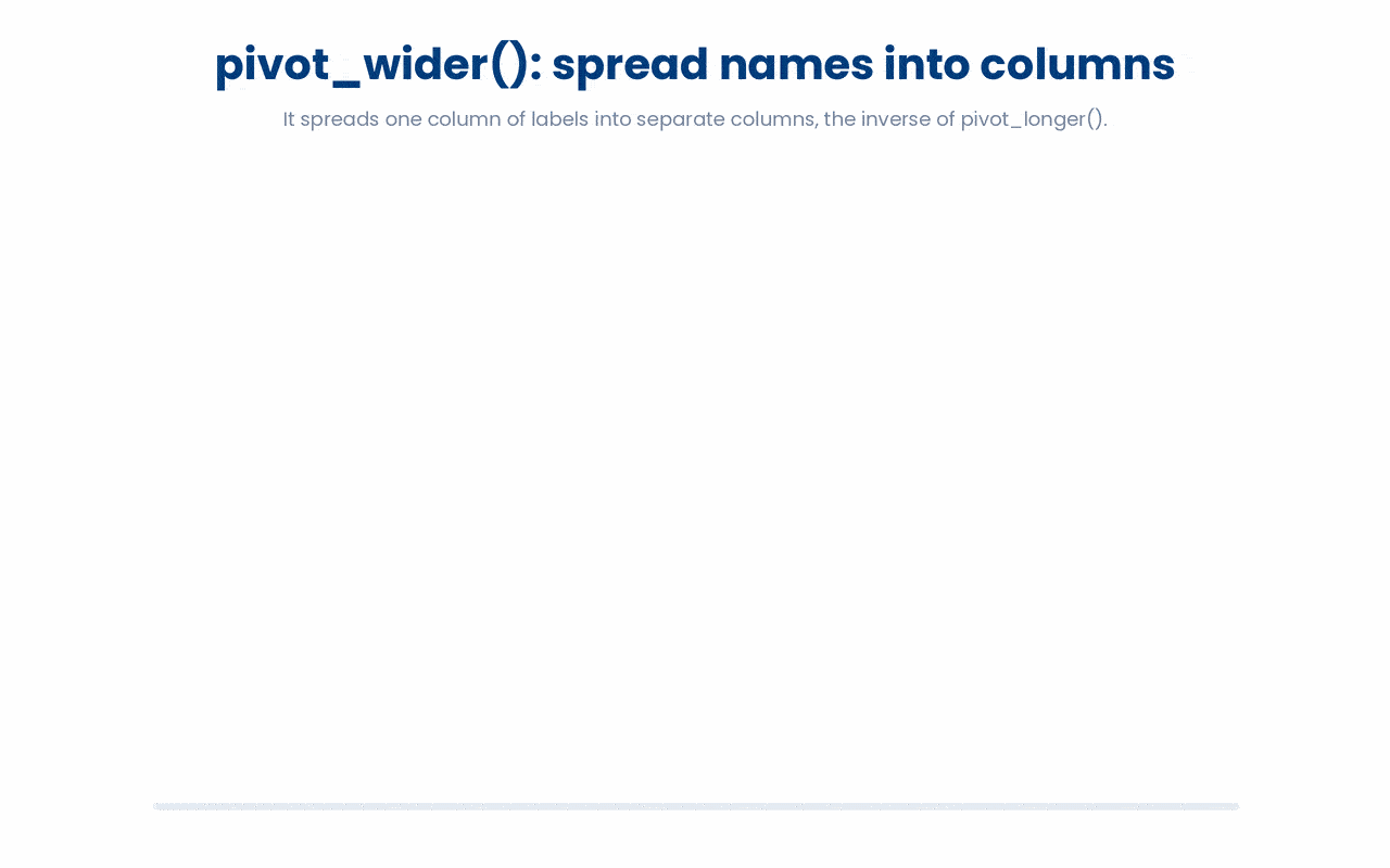 pivot_wider() turns a long table into a wide one by using one column's distinct labels (names_from) as new column headers and another column (values_from) to fill the cells, placing each value at its patient row and visit column.