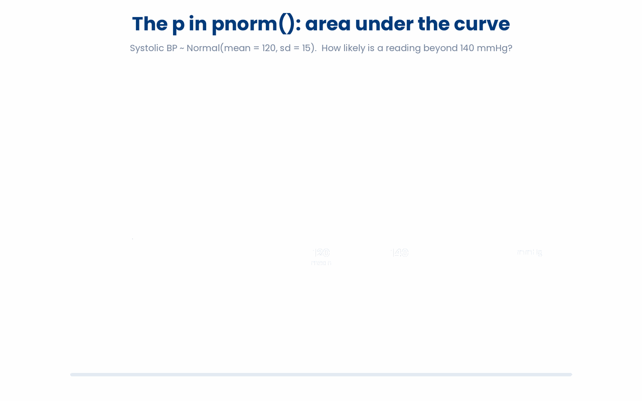 pnorm() returns the area under the Normal curve to the left of a value (the probability of scoring at or below it), and lower.tail = FALSE returns the complementary right-tail probability of exceeding it.