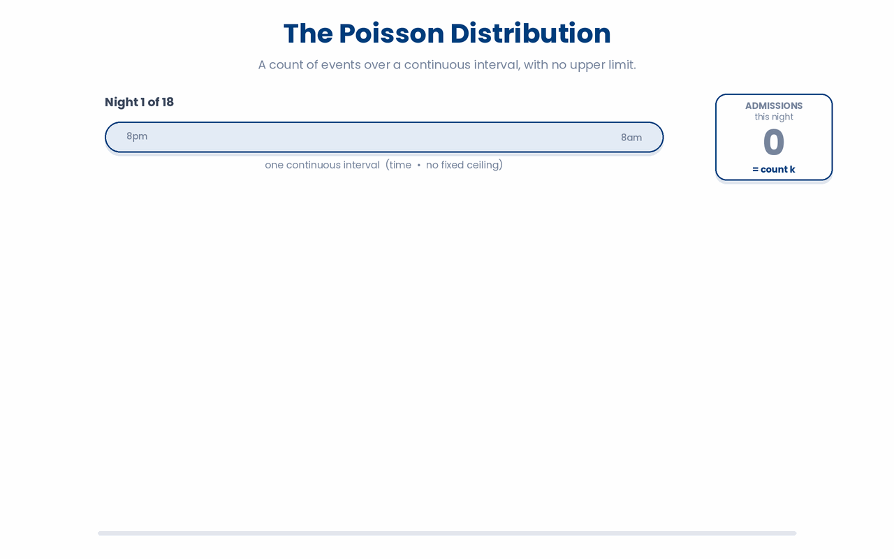 A Poisson variable is a count of independently occurring events over a continuous interval at a constant average rate λ, with no upper bound on how many can occur.
