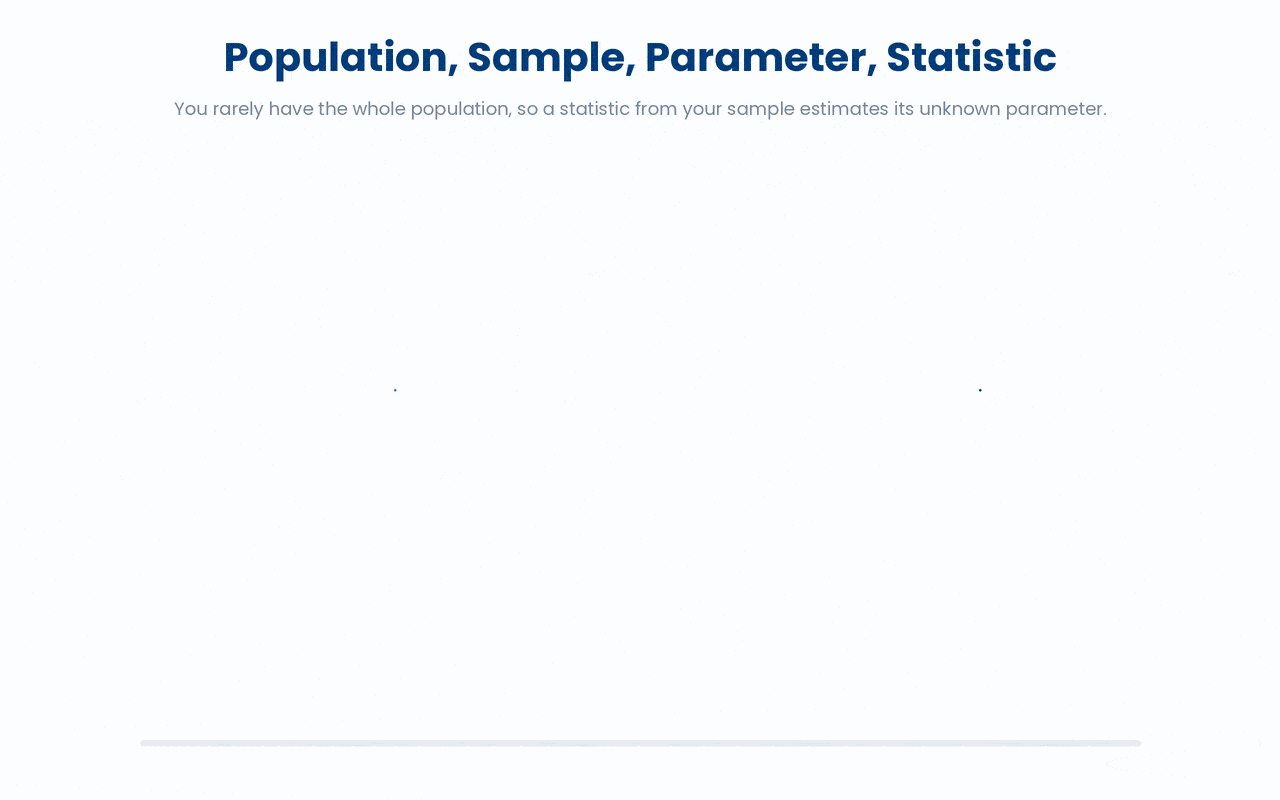 A parameter (like μ, the true mean HbA1c of every diabetic adult) is a fixed but unobservable number describing the whole population, while a statistic (like x̄, the mean of your 12 sampled patients) is the observable number you compute from a sample to estimate it.