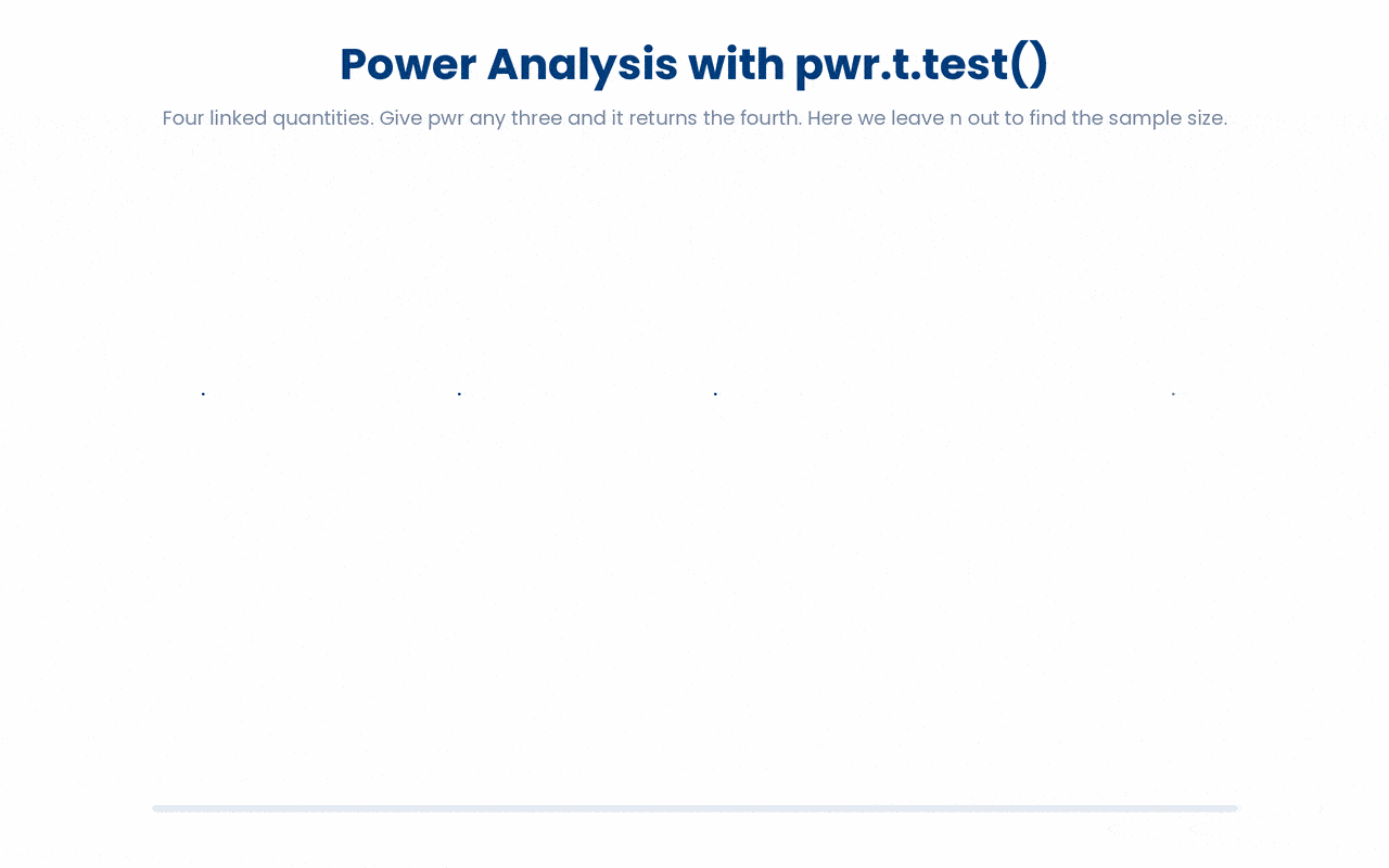 The learner walks away understanding that sample size is not guessed but computed, by fixing effect size, alpha, and power and letting pwr.t.test() solve for the one quantity you left blank.