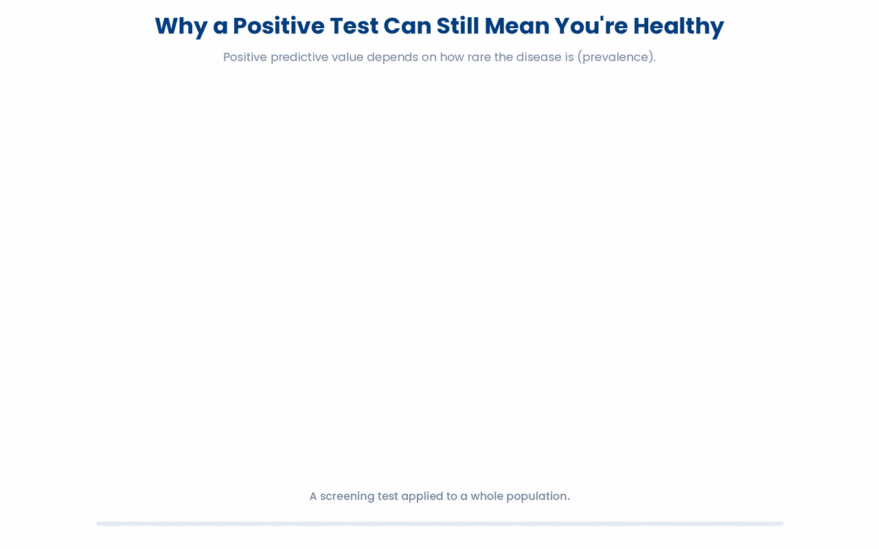 When a disease is rare, even a highly accurate test produces far more false positives than true cases, so a single positive screen here means only about a 1 in 10 chance of actually having the disease.