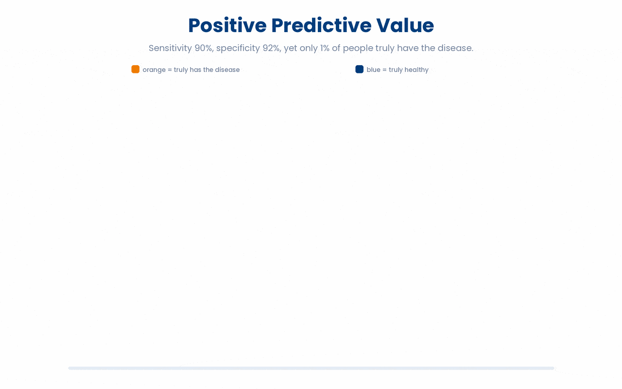 When a disease is rare, even a highly sensitive and specific test produces far more false positives than true positives, so the positive predictive value can be low (here about 10%) despite the test being accurate.