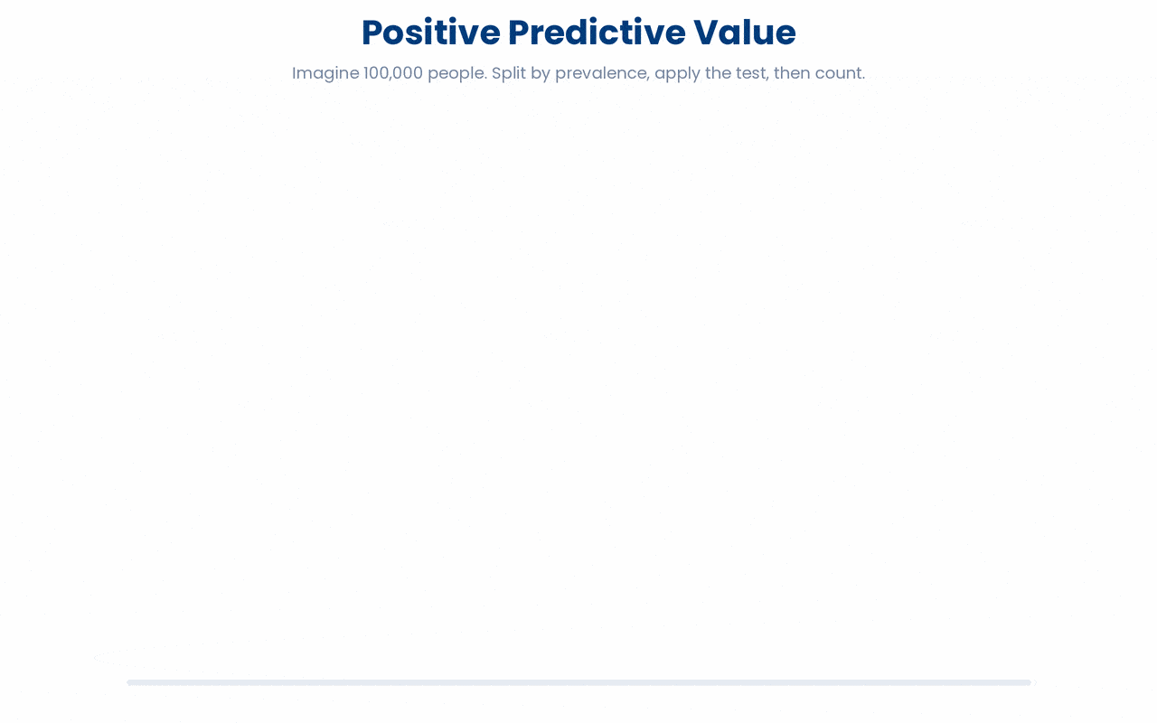 Positive predictive value is the share of people who test positive who truly have the disease, and when prevalence is low it stays small even for a highly sensitive and specific test because false positives from the large healthy group outnumber the true positives.