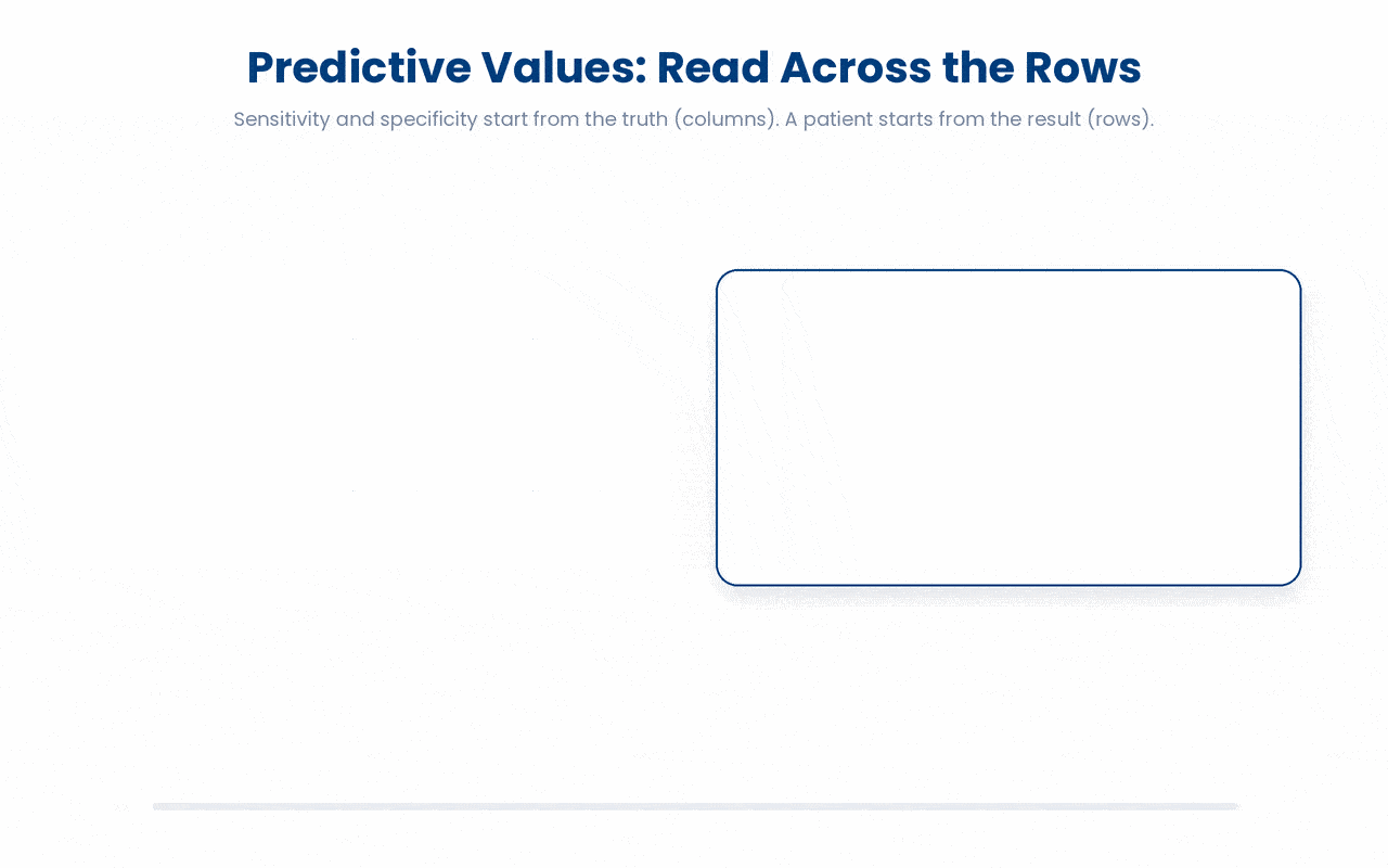 Predictive values answer the patient's question (given my test result, what is the chance of my true disease status), so they are read across the test-result rows as TP/(TP+FP) and TN/(TN+FN), conditioning on the result you hold, in contrast to sensitivity and specificity, which condition on the truth and are read down the disease columns.