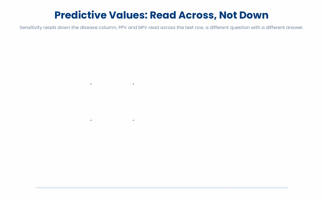 Predictive values (PPV, NPV) condition on the test result and are read across the test rows, whereas sensitivity and specificity condition on disease status and are read down the disease columns, so the same four counts answer two different questions, P(disease | test) versus P(test | disease), and the two must never be swapped.