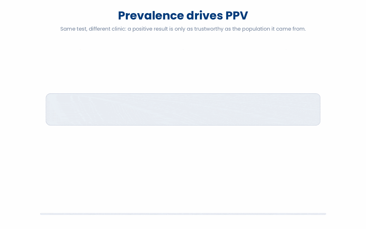 A diagnostic test's positive predictive value, the chance that a positive result is truly disease, rises with disease prevalence even though the test's sensitivity and specificity never change.