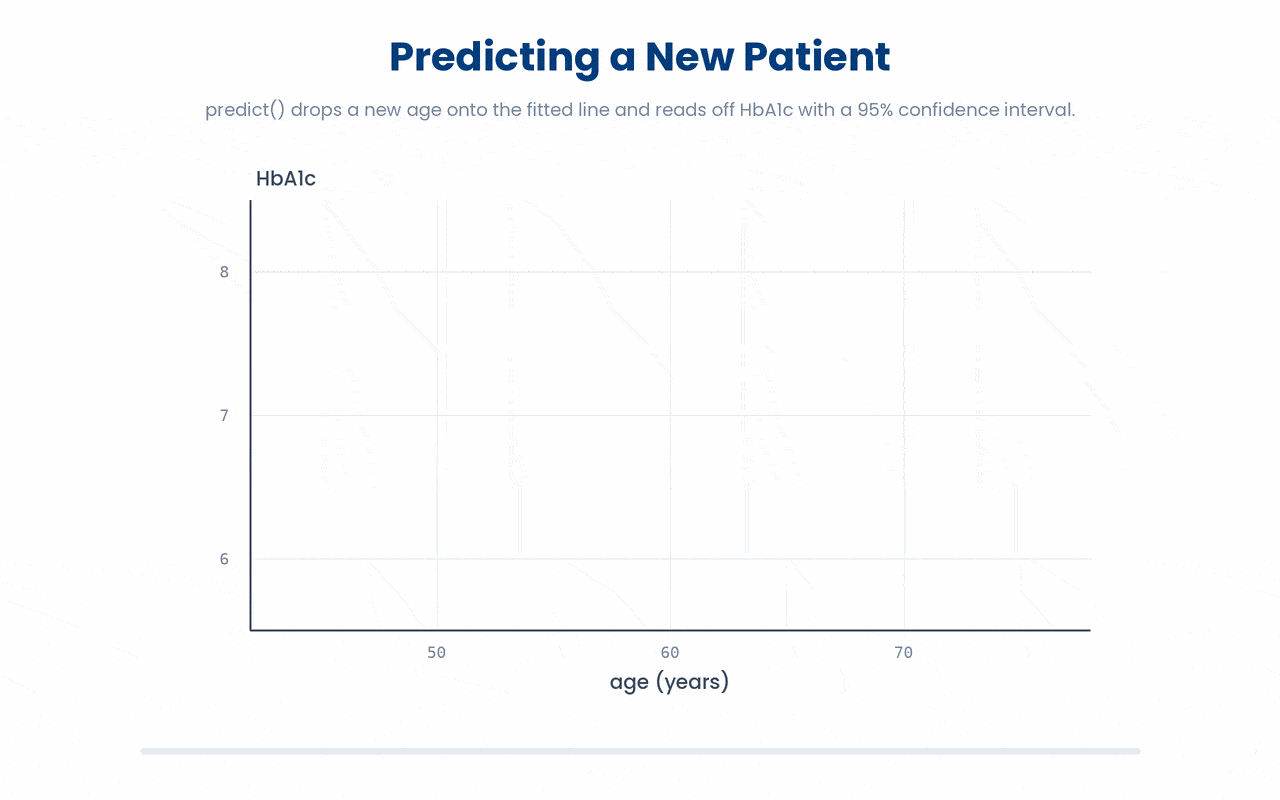 A fitted regression line converts a new patient's age into an estimated HbA1c, and its confidence interval reports how precise that single estimate is.