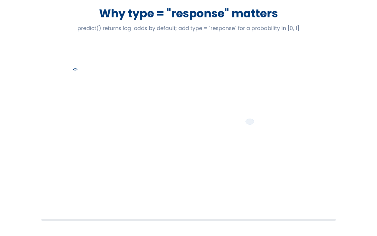 On a fitted logistic model predict() returns log-odds by default (here -1.0), and type = "response" passes that value through the logistic curve to give the patient's event probability in [0, 1] (here 0.27).