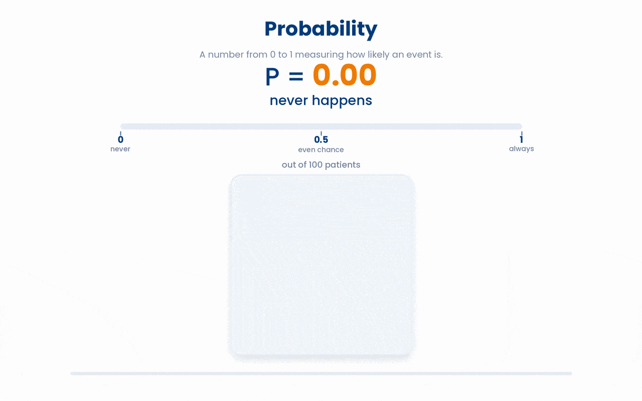 A probability is a single number between 0 (the event never occurs) and 1 (it always occurs), and a value like 0.30 means the event is expected in 30 of every 100 people.