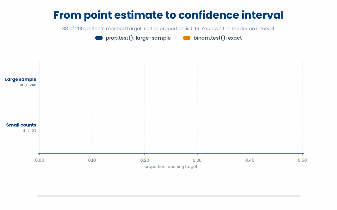 A single proportion is only half the answer; you report an interval around it, and while the large-sample and exact methods agree when the sample is big, small counts make the interval wide and the exact one the safer choice.