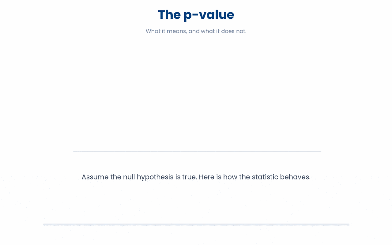A p-value is the tail area under the null distribution, the probability of data at least as extreme as observed assuming H0 is true, and never the probability that H0 is true given the data.