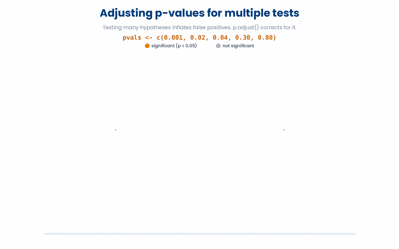 Both Bonferroni and Benjamini-Hochberg shrink the set of significant results to guard against false positives, but because BH controls the false discovery rate rather than the stricter family-wise error rate, it stays less conservative and preserves borderline genuine findings that Bonferroni throws away.