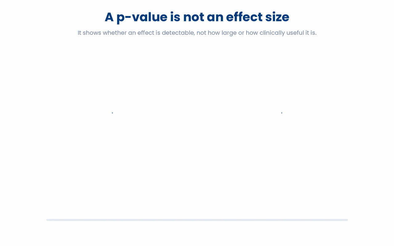 A p-value reports only whether an effect is detectable, so a trivial effect can be highly significant in a large sample while an important effect stays non-significant in a small one, which is why the effect estimate must always be read alongside it.