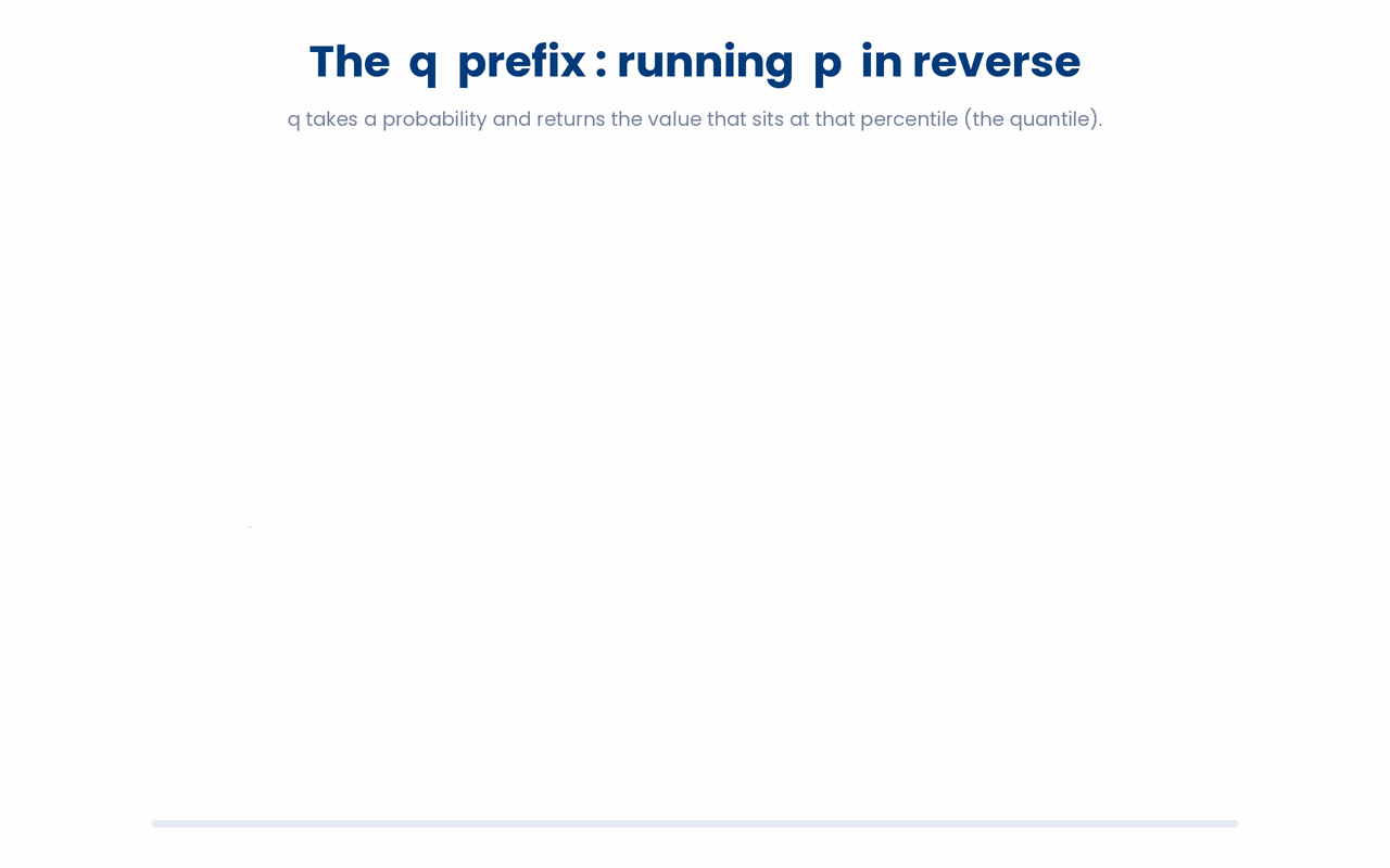 The q-family functions are inverse CDFs: you supply a cumulative probability and they return the value (quantile) that sits at that percentile, exactly reversing what the p-family does.