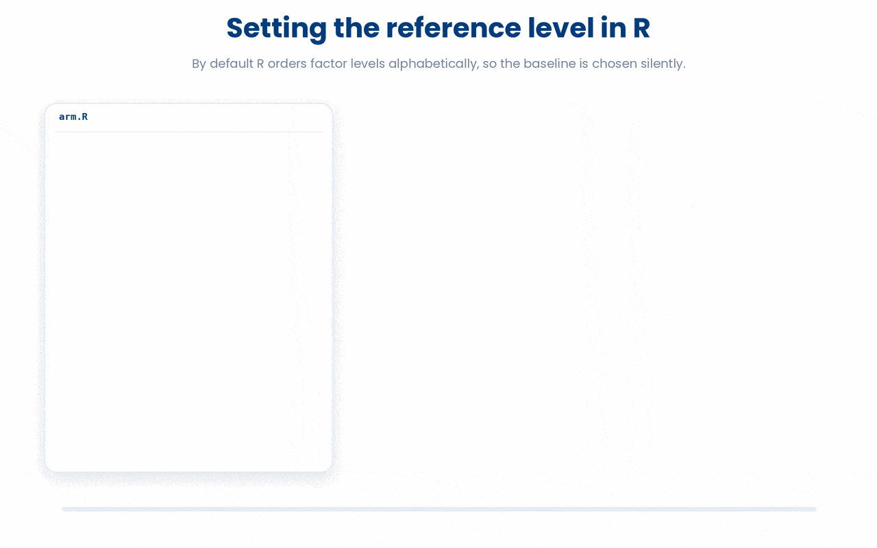 In R the first factor level is the model's baseline, and because R sorts levels alphabetically by default the wrong reference can be chosen silently with no error, so always set the reference yourself with fct_relevel().