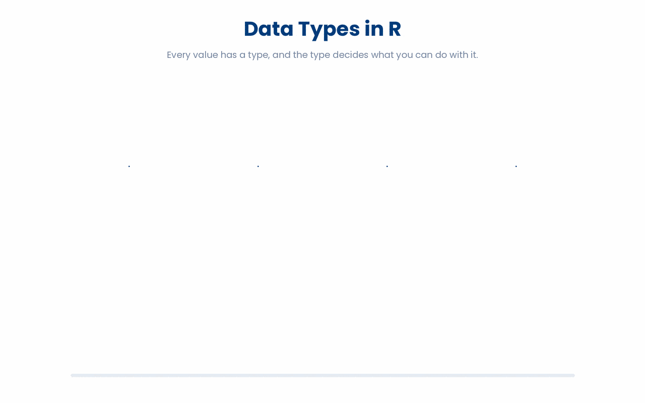 Every value in R carries a type (numeric, character, logical, or factor), and that type, not the value itself, governs which operations are legal, which is why a factor's fixed set of allowed levels matters.