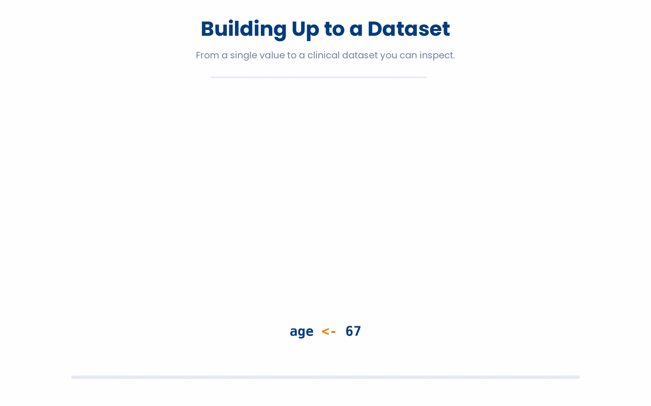 A clinical dataset is built up from simple parts, a named value (object) becomes a column (vector) of one particular type, so learning objects, vectors, and types first lets everything later fall into place.