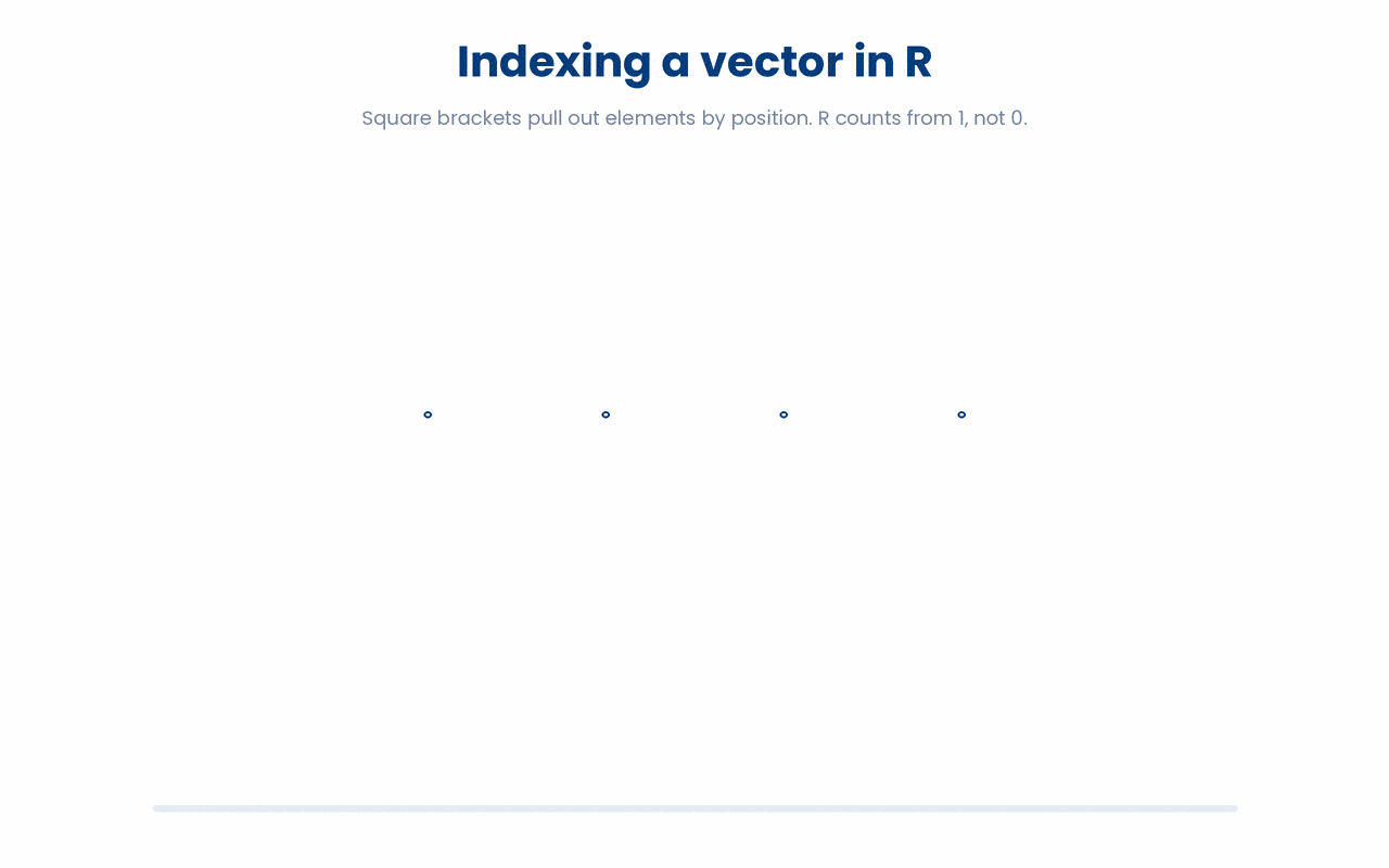 Square brackets subset a vector by position, R numbers those positions from 1, and you can ask for one element or several at once by passing a vector of positions with c().