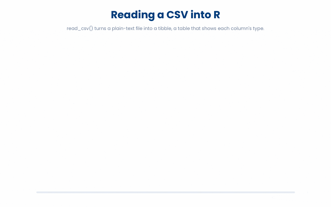 read_csv() reads a plain-text .csv file into R as a tibble, a tidy table whose printout names the data type of every column.