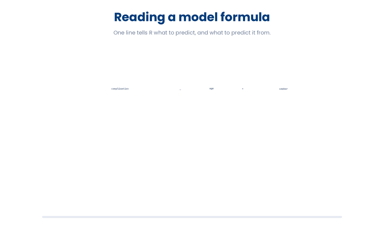 An R model formula reads as "predict the outcome from these predictors", where the tilde means "depends on" and the plus puts every predictor in one model so each effect is adjusted for the others.