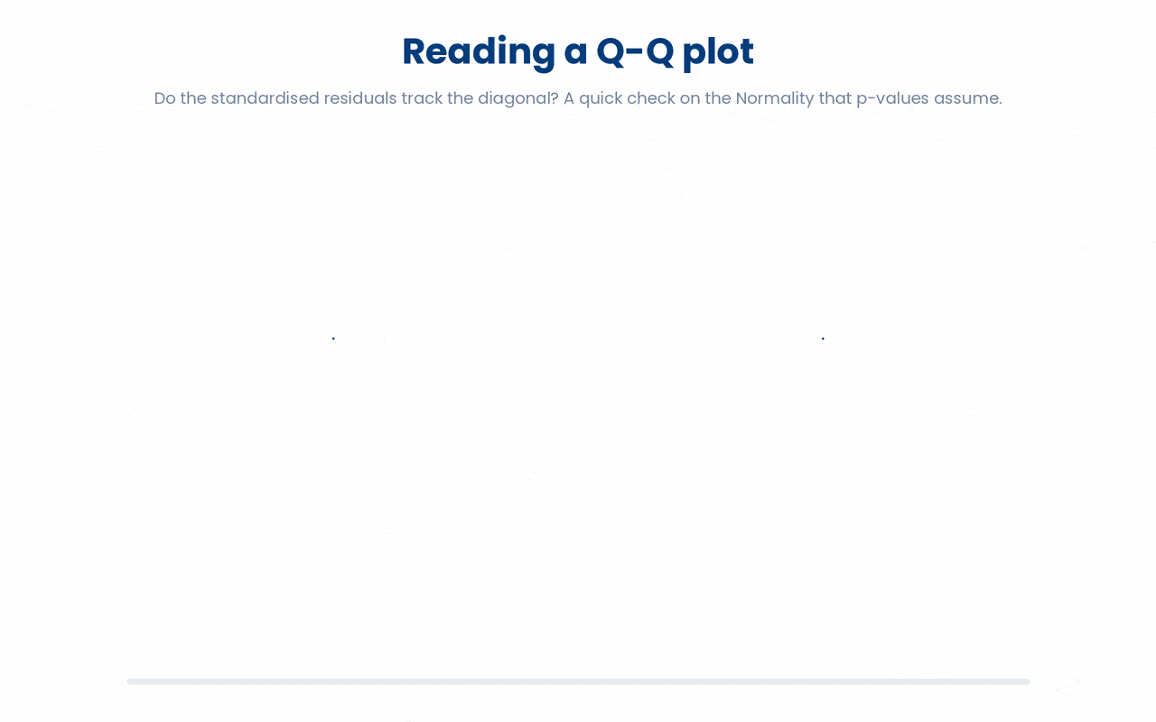 Standardised residuals that sit on the diagonal of a Q-Q plot are behaving Normally, which is the assumption a regression's p-values rely on, while points that peel away at the tails are a sign to treat those p-values with caution.