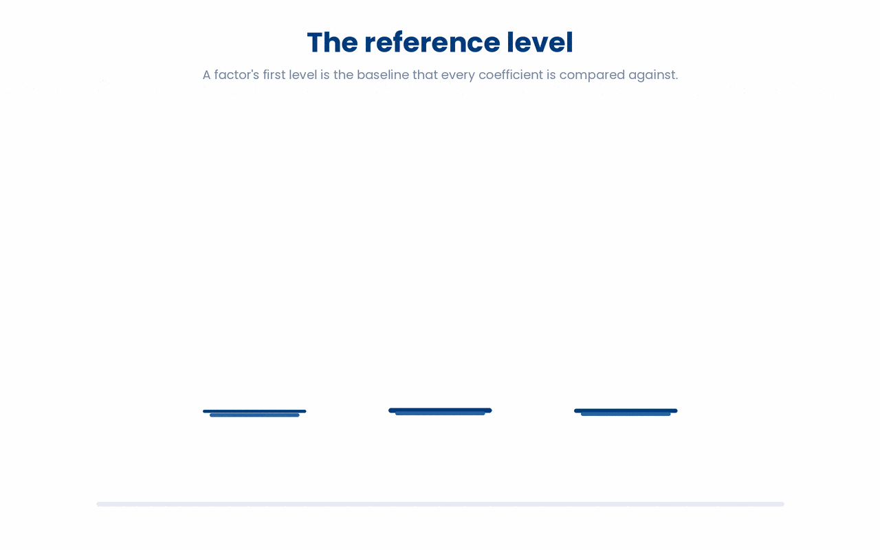 A factor's first level is the reference, and every other group's regression coefficient is its difference from that reference, so changing the reference changes what every coefficient means even though the data is unchanged.
