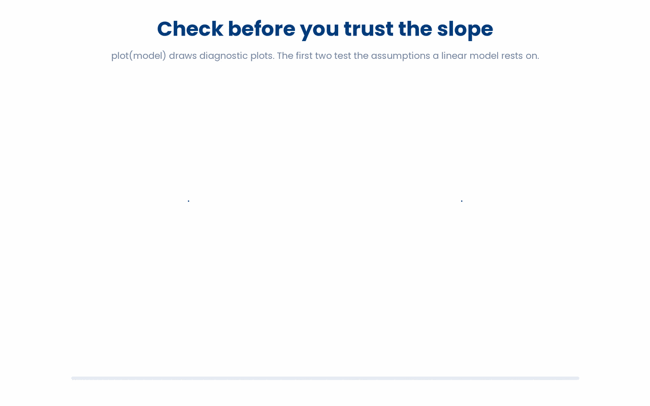 A straight line can be fitted to any data, so before trusting the slope you read the residuals vs fitted and Normal Q-Q plots to check that the linearity and normality assumptions actually hold.