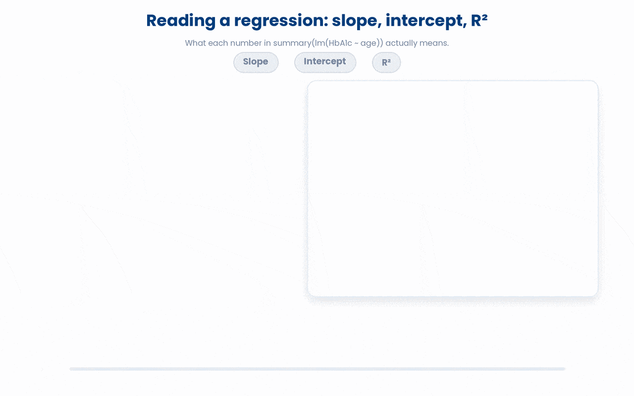 In a simple linear regression the slope is how much the outcome changes per one unit of the predictor, the intercept is the fitted outcome when the predictor is zero (often clinically meaningless), and R-squared is the share of the outcome's variation the predictor explains.