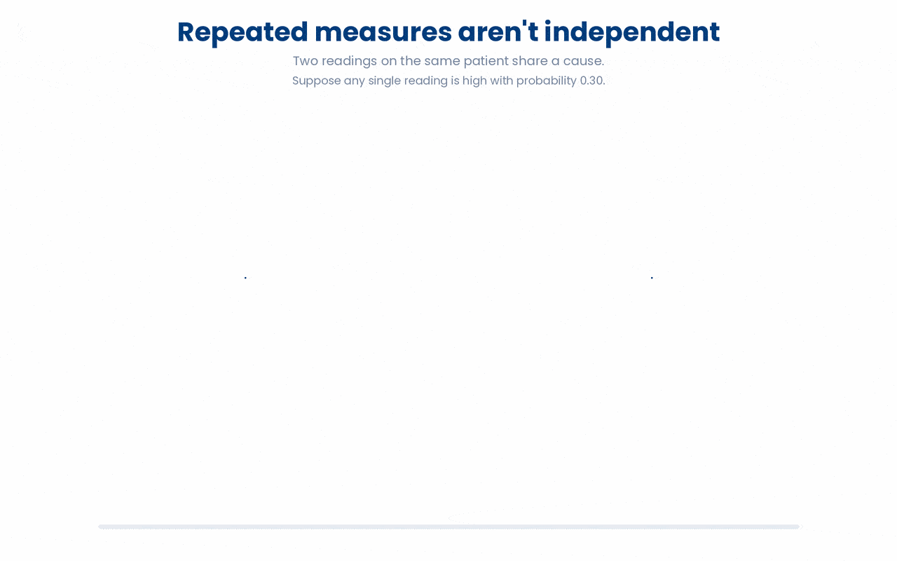 Two measurements on the same patient are statistically dependent because they share a common cause (the patient), so their joint probability is far higher than the product of the individual probabilities.