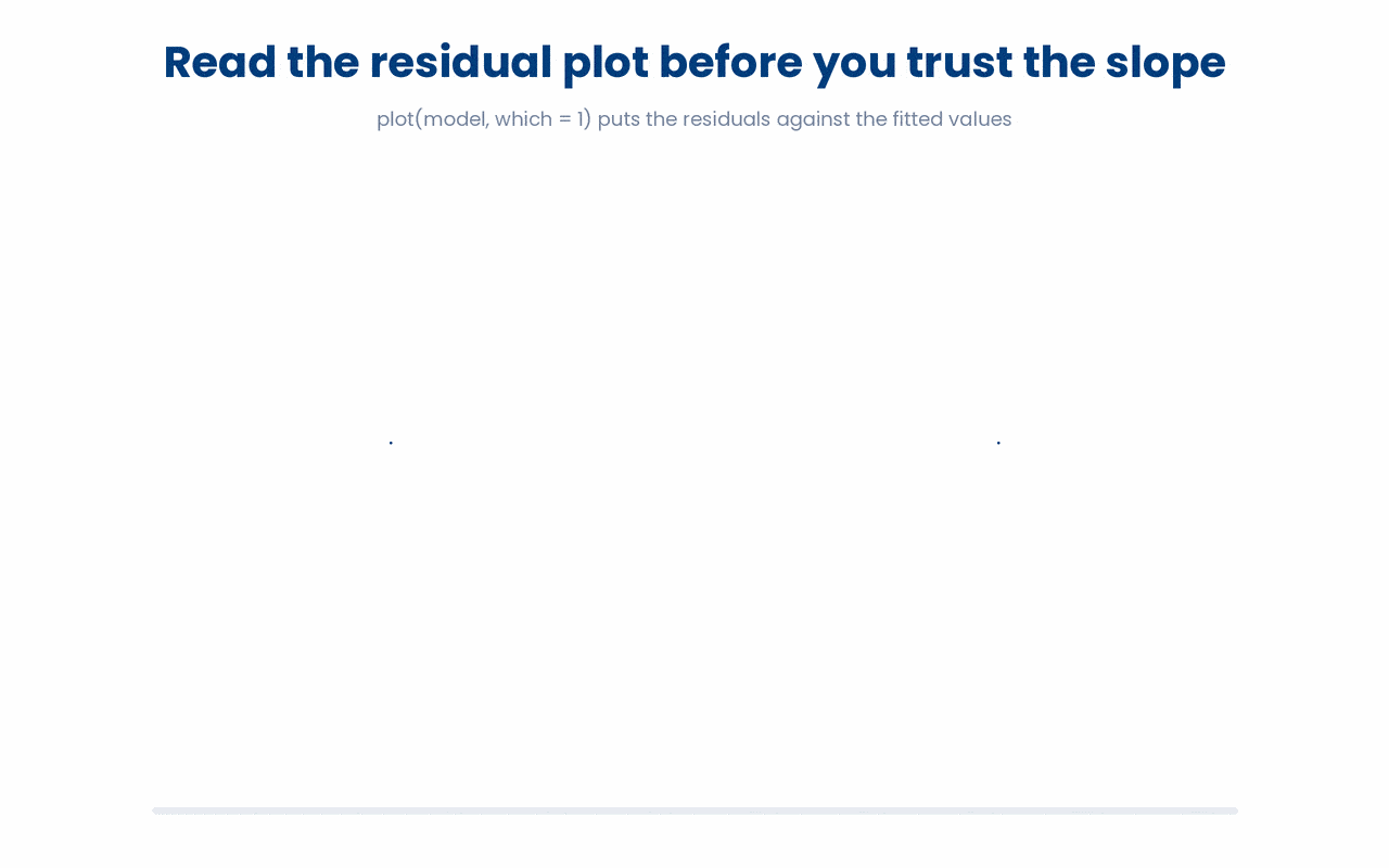 A curved residuals-vs-fitted plot signals that a straight-line model is wrong and its slope cannot be trusted, while a patternless cloud around zero signals the linear fit is sound.